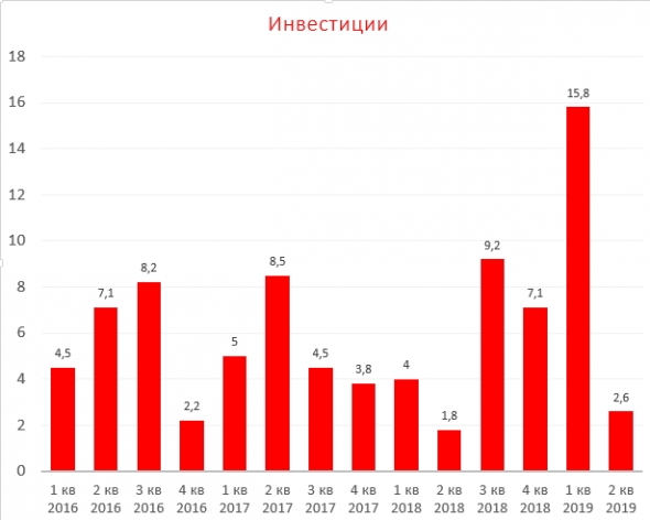 Рассмотрим отчет АФК Системы за 2 кв. 2019 года. Есть ли позитивные изменения?