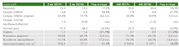 Рассмотрим отчет АФК Системы за 2 кв. 2019 года. Есть ли позитивные изменения?