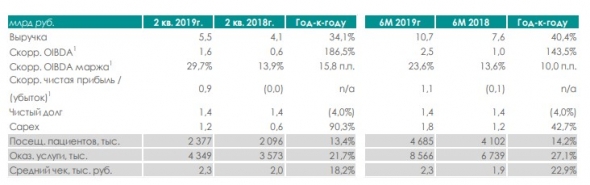 Рассмотрим отчет АФК Системы за 2 кв. 2019 года. Есть ли позитивные изменения?