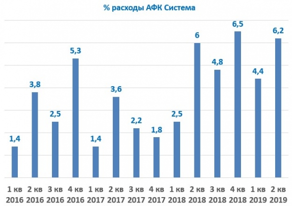 Рассмотрим отчет АФК Системы за 2 кв. 2019 года. Есть ли позитивные изменения?