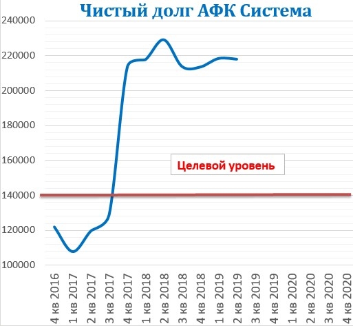 Рассмотрим отчет АФК Системы за 2 кв. 2019 года. Есть ли позитивные изменения?