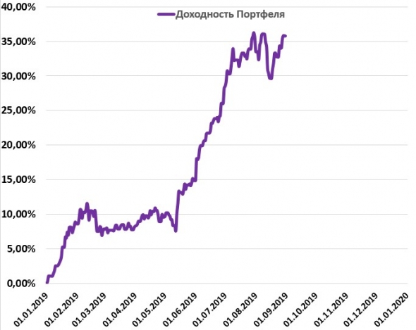 Итоги августа. Обзор портфеля.  + 35,8% за 8 месяцев.