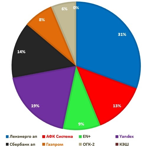 Итоги августа. Обзор портфеля.  + 35,8% за 8 месяцев.