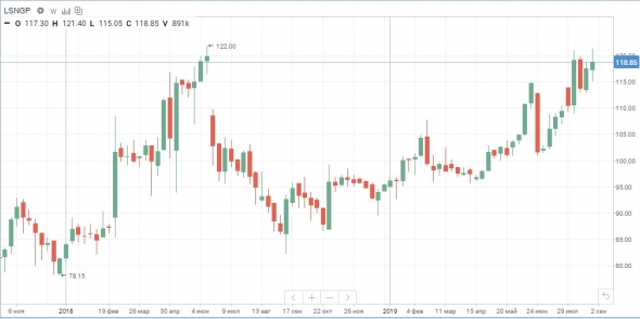 Итоги августа. Обзор портфеля.  + 35,8% за 8 месяцев.