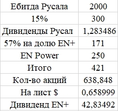 Считаем дивиденды Русала и EN+