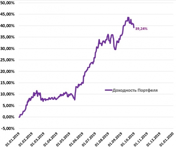 Итоги сентября. Обзор портфеля.  + 39,24% за 9 месяцев.