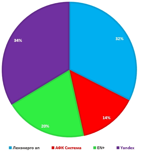 Итоги сентября. Обзор портфеля.  + 39,24% за 9 месяцев.