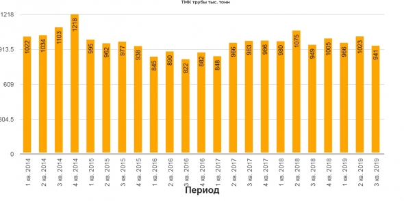 ТМК обзор операционных результатов за 3 кв. 2019 года.