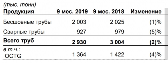 ТМК обзор операционных результатов за 3 кв. 2019 года.