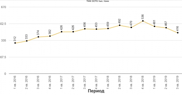 ТМК обзор операционных результатов за 3 кв. 2019 года.