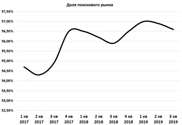 Яндекс отчет за 3 кв. 2019 года.