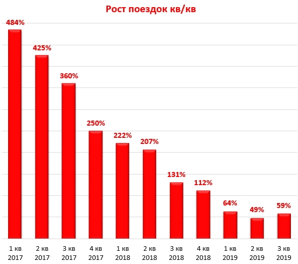 Яндекс отчет за 3 кв. 2019 года. Шикарно отчитался!