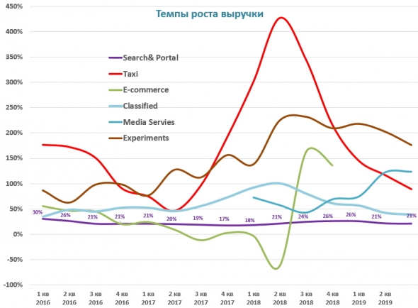 Яндекс отчет за 3 кв. 2019 года. Шикарно отчитался!