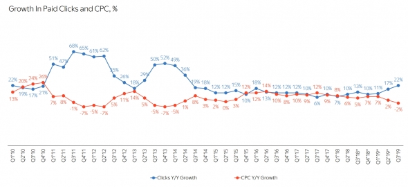 Яндекс отчет за 3 кв. 2019 года.