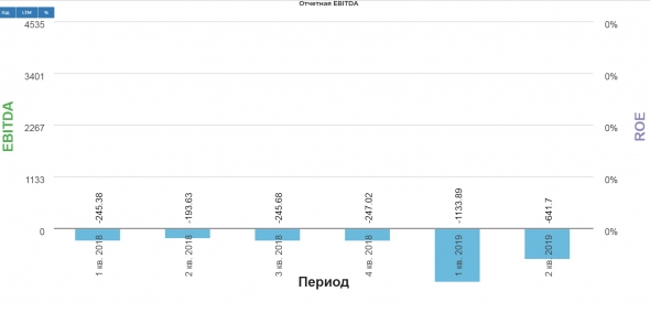 Яндекс отчет за 3 кв. 2019 года. Шикарно отчитался!