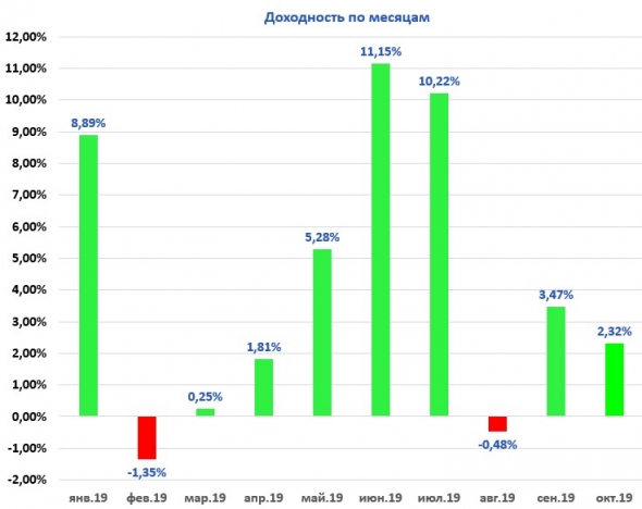 Итоги октября. Обзор портфеля. + 41,56% доходность.