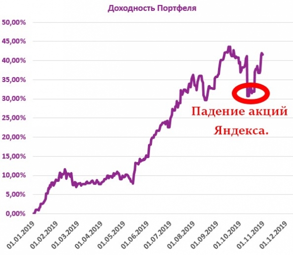 Итоги октября. Обзор портфеля. + 41,56% доходность.