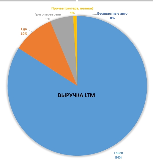 UBER отчет за 3 кв. 2019 года.