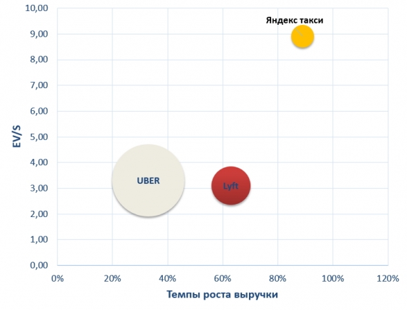 UBER отчет за 3 кв. 2019 года.