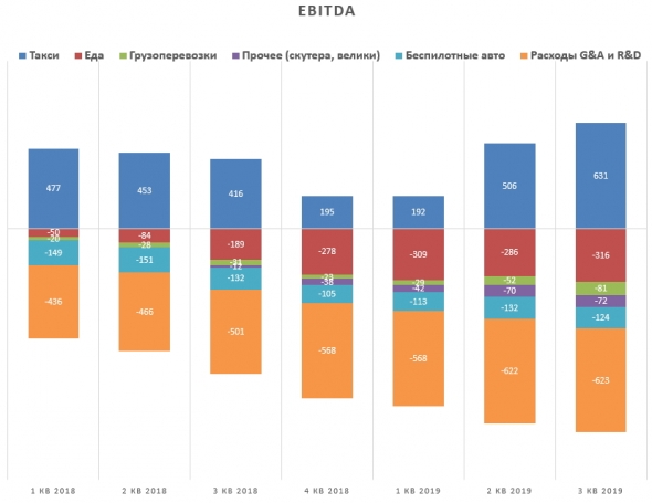 UBER отчет за 3 кв. 2019 года.