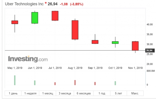 UBER отчет за 3 кв. 2019 года.