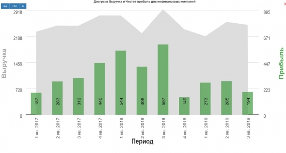 Разбираем отчет Русала за 3 квартал 2019 года.