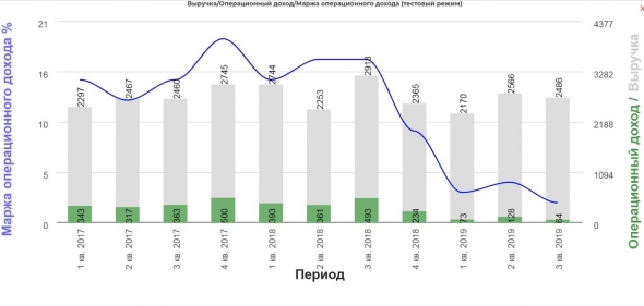 Разбираем отчет Русала за 3 квартал 2019 года.