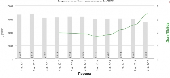 Разбираем отчет Русала за 3 квартал 2019 года.