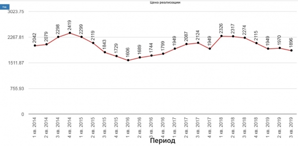 Разбираем отчет Русала за 3 квартал 2019 года.