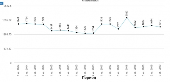 Разбираем отчет Русала за 3 квартал 2019 года.