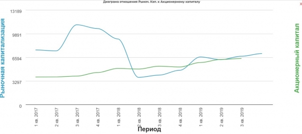 Разбираем отчет Русала за 3 квартал 2019 года.