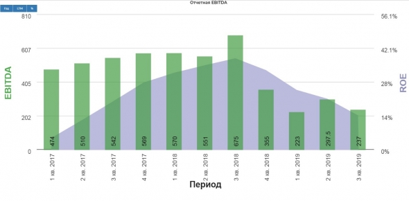 Разбираем отчет Русала за 3 квартал 2019 года.