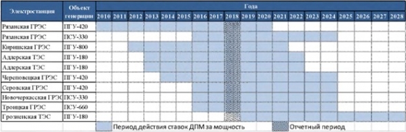 ОГК-2 разбор отчета за 3 кв. 2019 года.