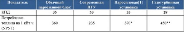 ОГК-2 разбор отчета за 3 кв. 2019 года.