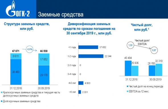 ОГК-2 разбор отчета за 3 кв. 2019 года.