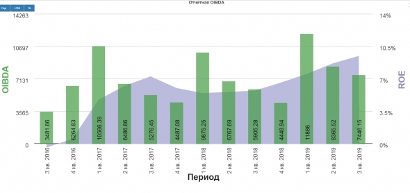 ОГК-2 разбор отчета за 3 кв. 2019 года.