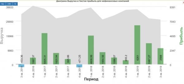 ОГК-2 разбор отчета за 3 кв. 2019 года.