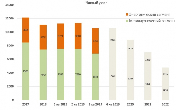 En+ Group отчет за 3 кв. 2019.