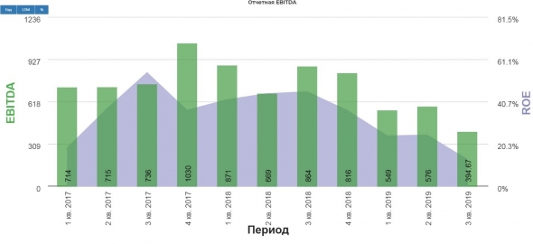 En+ Group отчет за 3 кв. 2019.