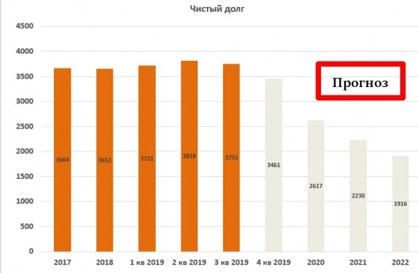 En+ Group отчет за 3 кв. 2019.