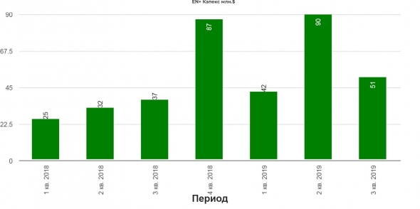 En+ Group отчет за 3 кв. 2019.