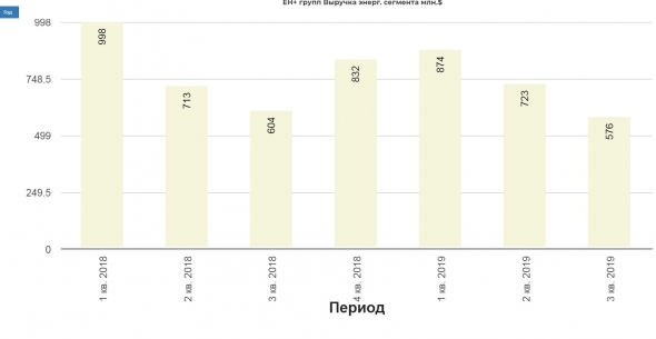 En+ Group отчет за 3 кв. 2019.