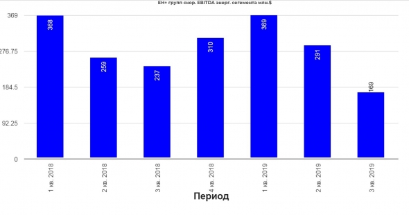 En+ Group отчет за 3 кв. 2019.