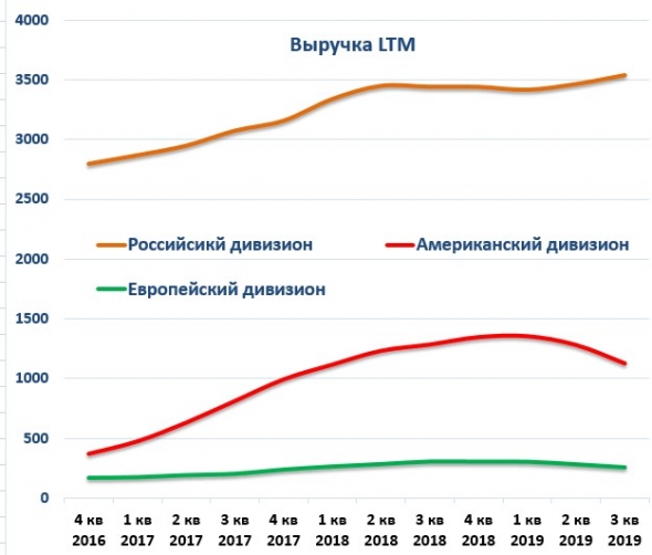 ТМК разбираем отчет за 3 квартал 2019 года.