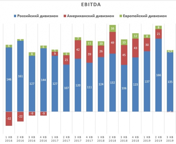 ТМК разбираем отчет за 3 квартал 2019 года.