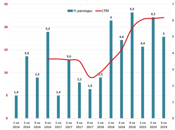 АФК Система отчет за 3 кв. 2019 года.