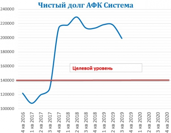 АФК Система отчет за 3 кв. 2019 года.