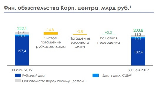 АФК Система отчет за 3 кв. 2019 года.