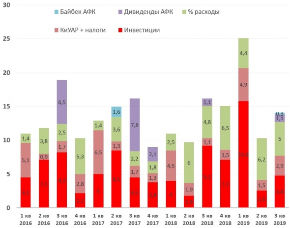 АФК Система отчет за 3 кв. 2019 года.