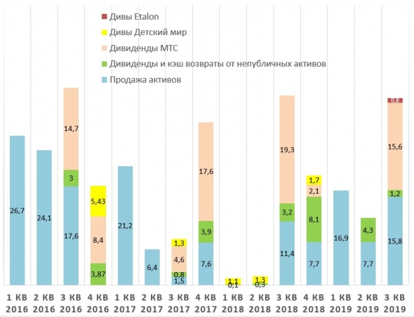 АФК Система отчет за 3 кв. 2019 года.